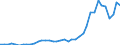 Flow: Exports / Measure: Values / Partner Country: World / Reporting Country: Switzerland incl. Liechtenstein