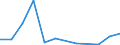 Flow: Exports / Measure: Values / Partner Country: World / Reporting Country: Austria