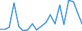 Flow: Exports / Measure: Values / Partner Country: World / Reporting Country: Spain