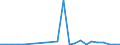 Flow: Exports / Measure: Values / Partner Country: World / Reporting Country: Belgium