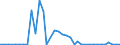 Handelsstrom: Exporte / Maßeinheit: Werte / Partnerland: World / Meldeland: Ireland
