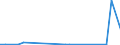 Handelsstrom: Exporte / Maßeinheit: Werte / Partnerland: World / Meldeland: New Zealand