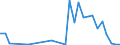 Flow: Exports / Measure: Values / Partner Country: World / Reporting Country: Slovenia