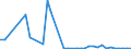 Flow: Exports / Measure: Values / Partner Country: New Zealand / Reporting Country: Australia