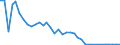 Flow: Exports / Measure: Values / Partner Country: World / Reporting Country: Denmark