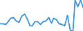 Flow: Exports / Measure: Values / Partner Country: World / Reporting Country: France incl. Monaco & overseas