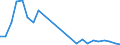 Flow: Exports / Measure: Values / Partner Country: World / Reporting Country: Israel