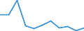 Flow: Exports / Measure: Values / Partner Country: World / Reporting Country: Latvia