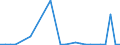Flow: Exports / Measure: Values / Partner Country: World / Reporting Country: Slovenia
