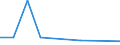 Flow: Exports / Measure: Values / Partner Country: Germany / Reporting Country: Latvia