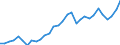 Flow: Exports / Measure: Values / Partner Country: World / Reporting Country: Czech Rep.