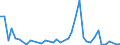 Flow: Exports / Measure: Values / Partner Country: World / Reporting Country: Denmark