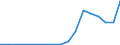 Flow: Exports / Measure: Values / Partner Country: World / Reporting Country: Hungary