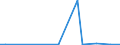 Flow: Exports / Measure: Values / Partner Country: World / Reporting Country: Japan