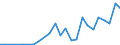 Flow: Exports / Measure: Values / Partner Country: World / Reporting Country: Korea, Rep. of