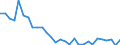 Flow: Exports / Measure: Values / Partner Country: World / Reporting Country: Slovenia