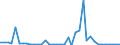 Flow: Exports / Measure: Values / Partner Country: World / Reporting Country: United Kingdom