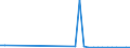 Flow: Exports / Measure: Values / Partner Country: Hungary / Reporting Country: Germany