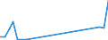 Flow: Exports / Measure: Values / Partner Country: World / Reporting Country: Canada