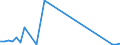 Flow: Exports / Measure: Values / Partner Country: World / Reporting Country: Denmark