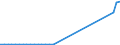 Flow: Exports / Measure: Values / Partner Country: World / Reporting Country: Germany