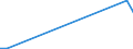 Flow: Exports / Measure: Values / Partner Country: World / Reporting Country: Latvia