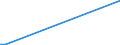 Flow: Exports / Measure: Values / Partner Country: World / Reporting Country: Lithuania