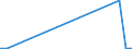 Flow: Exports / Measure: Values / Partner Country: World / Reporting Country: Slovenia