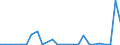 Flow: Exports / Measure: Values / Partner Country: World / Reporting Country: Austria