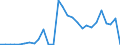 Flow: Exports / Measure: Values / Partner Country: World / Reporting Country: Belgium