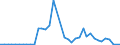 Flow: Exports / Measure: Values / Partner Country: World / Reporting Country: Canada
