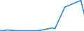 Flow: Exports / Measure: Values / Partner Country: World / Reporting Country: Chile