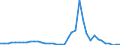 Flow: Exports / Measure: Values / Partner Country: World / Reporting Country: Germany