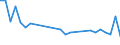 Flow: Exports / Measure: Values / Partner Country: World / Reporting Country: Hungary