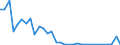 Flow: Exports / Measure: Values / Partner Country: World / Reporting Country: Portugal