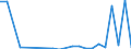 Flow: Exports / Measure: Values / Partner Country: World / Reporting Country: Slovenia