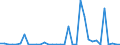 Flow: Exports / Measure: Values / Partner Country: World / Reporting Country: Sweden