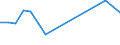 Flow: Exports / Measure: Values / Partner Country: Bangladesh / Reporting Country: Australia