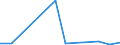 Flow: Exports / Measure: Values / Partner Country: Brazil / Reporting Country: Canada