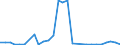 Flow: Exports / Measure: Values / Partner Country: Brazil / Reporting Country: Spain