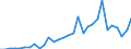 Flow: Exports / Measure: Values / Partner Country: World / Reporting Country: Belgium