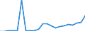 Flow: Exports / Measure: Values / Partner Country: World / Reporting Country: Luxembourg