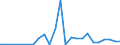 Flow: Exports / Measure: Values / Partner Country: Austria / Reporting Country: United Kingdom