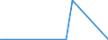 Flow: Exports / Measure: Values / Partner Country: Belgium, Luxembourg / Reporting Country: Ireland