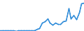 Flow: Exports / Measure: Values / Partner Country: China / Reporting Country: Germany