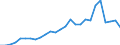 Flow: Exports / Measure: Values / Partner Country: World / Reporting Country: Austria