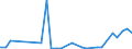 Flow: Exports / Measure: Values / Partner Country: World / Reporting Country: Latvia