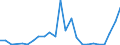 Flow: Exports / Measure: Values / Partner Country: World / Reporting Country: Slovenia