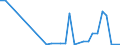 Flow: Exports / Measure: Values / Partner Country: Austria / Reporting Country: Ireland