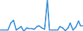 Flow: Exports / Measure: Values / Partner Country: World / Reporting Country: Canada